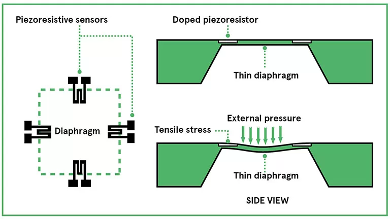 An Introduction to Pressure Sensors