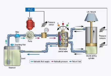 Papel de los sensores de presión, flujo y ambientales en aplicaciones de equipos de ingeniería