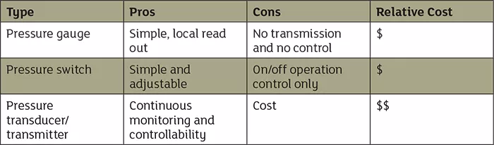What is the Difference Between a Pressure Gauge, Pressure Switch and Pressure Transducers?