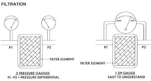 Why Differential Pressure Gauges